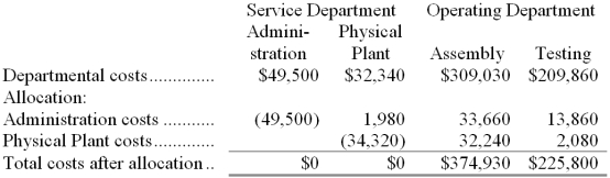 Finkler Legal Services, LLC, uses the step-down method to allocate service department costs to operating departments. The firm has two service departments, Personnel and Information Technology (IT), and two operating departments, Family Law and Corporate Law. Data concerning those departments follow: Personnel costs are allocated first on the basis of employees and IT costs are allocated second on the basis of PCs. Maclennan Corporation uses the direct method to allocate service department costs to operating departments. The company has two service departments, Administrative and Facilities, and two operating departments, Assembly and Finishing. Administrative Department costs are allocated on the basis of employee hours and Facilities Department costs are allocated on the basis of space occupied. Required: Allocate the service department costs to the operating departments using the direct method.