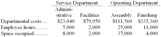 Finkler Legal Services, LLC, uses the step-down method to allocate service department costs to operating departments. The firm has two service departments, Personnel and Information Technology (IT), and two operating departments, Family Law and Corporate Law. Data concerning those departments follow: Personnel costs are allocated first on the basis of employees and IT costs are allocated second on the basis of PCs. Maclennan Corporation uses the direct method to allocate service department costs to operating departments. The company has two service departments, Administrative and Facilities, and two operating departments, Assembly and Finishing. Administrative Department costs are allocated on the basis of employee hours and Facilities Department costs are allocated on the basis of space occupied. Required: Allocate the service department costs to the operating departments using the direct method.