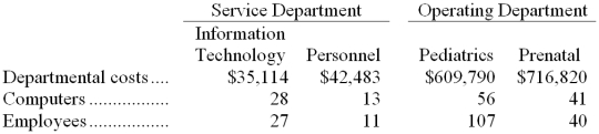 Finkler Legal Services, LLC, uses the step-down method to allocate service department costs to operating departments. The firm has two service departments, Personnel and Information Technology (IT), and two operating departments, Family Law and Corporate Law. Data concerning those departments follow: Personnel costs are allocated first on the basis of employees and IT costs are allocated second on the basis of PCs. The direct method is used by Rastorfer Clinic to allocate its service department costs to its operating departments. Data concerning those departments follow: Information Technology costs are allocated on the basis of computers and Personnel costs are allocated on the basis of employees. Required: Allocate the service department costs to the operating departments using the direct method.