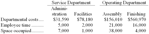 Taketa Corporation uses the step-down method to allocate service department costs to operating departments. The company has two service departments, Administration and Facilities, and two operating departments, Assembly and Finishing. Administration Department costs are allocated first on the basis of employee time and Facilities Department costs are allocated second on the basis of space occupied. Required: Allocate the service department costs to the operating departments using the step-down method.
