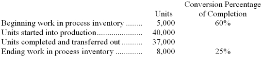 Sharp Company has a process costing system. The following data relate to the company's Mixing Department for a recent month:    All materials are added at the beginning of the Mixing process. Required: a. Compute the equivalent units of production for materials using the FIFO method. b. Compute the equivalent units of production for conversion using the FIFO method. c. Compute the equivalent units of production for materials using the weighted-average method. d. Compute the equivalent units of production for conversion using the weighted-average method.