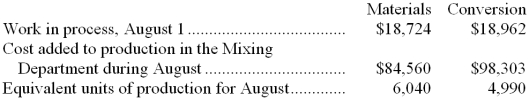 Rabin Corporation uses the FIFO method in its process costing. The following data concern the company's Mixing Department for the month of August.    Required: Compute the cost per equivalent unit for materials and conversion for the Mixing Department for August using the FIFO method.