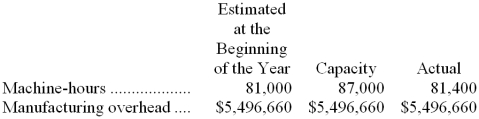 The management of Mcneff Corporation would like to investigate the possibility of basing its predetermined overhead rate on activity at capacity. The company's controller has provided an example to illustrate how this new system would work. In this example, the allocation base is machine-hours.   If the company bases its predetermined overhead rate on capacity, by how much was manufacturing overhead underapplied or overapplied? A)  $27,144 Underapplied B)  $353,808 Underapplied C)  $27,144 Overapplied D)  $353,808 Overapplied 