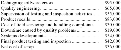 Fagin Company's quality cost report is to be based on the following data:   -What would be the total external failure cost appearing on the quality cost report? A)  $113,000 B)  $263,000 C)  $102,000 D)  $479,000 