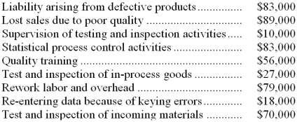 Gabris Company's quality cost report is to be based on the following data:    Required: Prepare a Quality Cost Report in good form with separate sections for prevention costs, appraisal costs, internal failure costs, and external failure costs.