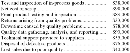 Harville Company's quality cost report is to be based on the following data:    Required: Prepare a Quality Cost Report in good form with separate sections for prevention costs, appraisal costs, internal failure costs, and external failure costs.