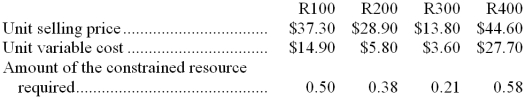 The same constrained resource is used by four different products at Debruin Corporation. Data concerning those products appear below:   The company does not have enough of the constrained resource to satisfy for demand of all four products. From the standpoint of the entire company, if it is a choice between sales of one unit of one product versus another, which product should the salespersons emphasize? A)  R400 B)  R300 C)  R100 D)  R200 