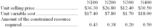 Macha Corporation has four different products that use the same constrained resource. Data concerning those products appear below:   The company does not have enough of the constrained resource to satisfy for demand of all four products. From the standpoint of the entire company, if it is a choice between sales of one unit of one product versus another, which product should the salespersons emphasize? A)  N400 B)  N300 C)  N200 D)  N100 