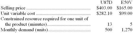 The management of Cerruto Corporation has provided the following data concerning its two products:   The constrained resource is a particular machine that is available for 9,600 minutes each month. -What is the maximum contribution margin the company can earn per month? A)  $144,270 B)  $114,045 C)  $107,781 D)  $101,370 