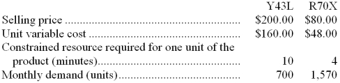 The management of Dando Corporation has provided the following data concerning its two products:   The constrained resource is a particular machine that is available for 10,100 minutes each month. -How many units of product Y43L should be produced each month? A)  0 B)  700 C)  1,328 D)  382 