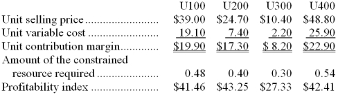 Kuchler Corporation has four products that use the same constrained resource. Data concerning those products appear below:   The company does not have enough of the constrained resource to satisfy for demand of all four products. -If salespersons are paid commissions that are a set percentage of sales, which product would they prefer to sell? In other words, if it is a choice between selling one unit of one product and one unit of another, which product would they prefer to sell? A)  U300 B)  U200 C)  U100 D)  U400 