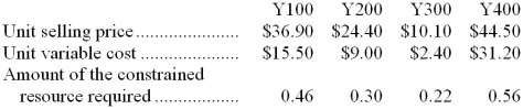 The same constrained resource is used by four different products at Porraz Corporation. Data concerning those products appear below:   The company does not have enough of the constrained resource to satisfy for demand of all four products. -From the standpoint of the entire company, if it is a choice between sales of one unit of one product versus another, which product should the salespersons emphasize? A)  Y200 B)  Y300 C)  Y100 D)  Y400 