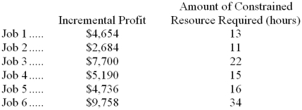 Righter Corporation is considering six jobs for the upcoming period. Those jobs are listed below, along with relevant data.    The total amount of the constrained resource that is available during the upcoming period is 66 hours. Required: a. Determine which jobs should be accepted for the upcoming period. b. Determine the total incremental profit for the upcoming period if your plan from part (a) above is adopted.