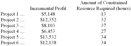 Schlaefer LLC is a consulting firm that is considering six projects for the upcoming period. The six projects under consideration are listed below, along with relevant data.    The managing partner's time is the constraint in the firm. Only 113 hours of this constrained resource are available during the upcoming period. Required: a. Determine which projects should be accepted for the upcoming period. b. Determine the total incremental profit for the upcoming period if your plan from part (a) above is adopted.