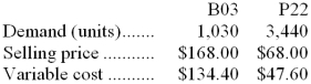 The constraint at Angstadt Inc. is a key raw material. A total of 9,700 ounces of this constrained resource are available. Data concerning the company's two products, B03 and P22, appear below:    Each unit of product B03 requires 6 ounces of the constrained raw material; each unit of product P22 requires 2 ounces. Required: a. In the present circumstances, which product is most profitable? b. How much of each product should be produced? c. The company is considering launching a new product whose variable cost is $158 and that requires 14 ounces of the constrained resource. What is the minimum acceptable selling price for the new product?