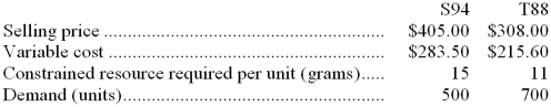 Sabat Corporation has two products-S94 and T88-that use the same constrained resource-a critical raw material. Data concerning those products follow:    The total amount of the constrained resource available is 10,400 grams. Required: a. Which product is most profitable, given the company's constraint? b. How much of each product should be produced? c. What is the total contribution margin if your plan in part (b) above is followed?