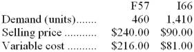 The constrained resource at Schiller Corporation is a key raw material. A total of 9,900 ounces of the constrained resource are available. Data concerning the company's two products follow:    Product F57 requires 15 ounces of the constrained resource; product I66 requires 5 ounces. Required: a. Which product is most profitable, given the company's constraint? b. How much of each product should be produced? c. What is the total contribution margin if your plan in part (b) above is followed?