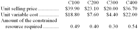 Llano Corporation has four products that use the same constrained resource. Data concerning those products appear below:    The company does not have enough of the constrained resource to satisfy for demand of all four products. Required: a. If salespersons are paid commissions that are a set percentage of sales, which product would they prefer to sell? In other words, if it is a choice between selling one unit of one product and one unit of another, which product would they prefer to sell? b. From the standpoint of the entire company, if it is a choice between sales of one unit of one product versus another, which product should the salespersons emphasize?