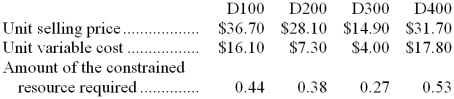 The management of Trachte Corporation is reviewing its policies concerning compensation of salespersons. The company has four products that use the same constrained resource. Data concerning those products appear below:    The company does not have enough of the constrained resource to satisfy for demand of all four products. Required: a. If salespersons are paid commissions that are a set percentage of sales, which product would they prefer to sell? In other words, if it is a choice between selling one unit of one product and one unit of another, which product would they prefer to sell? b. From the standpoint of the entire company, if it is a choice between sales of one unit of one product versus another, which product should the salespersons emphasize?