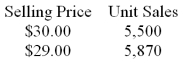 Harvey Company recently changed the selling price of one of its products. Data concerning sales for comparable periods before and after the price change are presented below.   The product's price elasticity of demand as defined in the text is closest to: A)  -1.98 B)  -1.78 C)  -2.40 D)  -1.92 