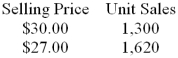 Coble Company recently changed the selling price of one of its products. Data concerning sales for comparable periods before and after the price change are presented below.   The product's variable cost is $15.70 per unit. -The product's price elasticity of demand as defined in the text is closest to: A)  -1.51 B)  -1.23 C)  -2.09 D)  -1.47 