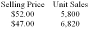 Pasternack Corporation recently changed the selling price of one of its products. Data concerning sales for comparable periods before and after the price change are presented below.    The product's variable cost is $23.10 per unit. Required: a. Compute the product's price elasticity of demand as defined in the text. b. Compute the product's profit-maximizing price according to the formula in the text.