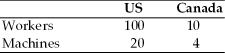 Use the below mentioned table for the following question(s) . Suppose that all goods are made with two factors-labor and capital.The table below shows the total endowments of each factor in the United States and Canada. Table 4.1 Endowment of Labor and Capital    -Based on Table 4.1,according to the Heckscher-Ohlin Theorem,U.S.exports should be goods that A) intensively use labor input. B) intensively use capital input. C) use capital and labor in about equal proportions. D) use either labor or capital input,depending on the good. E) Not enough information to tell.