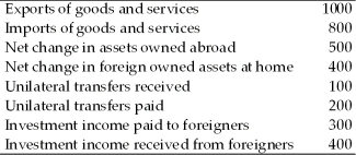Table 9.1    -Based on Table 9.1,the balance on the current account is A) +100. B) +200. C) 0)  D) -100. E) -200.