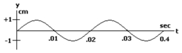 The following figure is a graph of a wave at a fixed position.   The following figure is a graph of the same wave at a fixed time.   What is the velocity of the wave in the above figure? A)  150 m/s B)  200 m/s C)  250 m/s D)  300 m/s E)  450 m/s