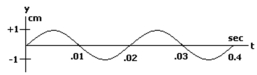 <strong>What is the frequency of the wave? </strong> A) 80 Hz B) 50 Hz C) 120 Hz D) 140 Hz E) 160 Hz
