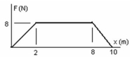 The graph shows the force on an object as it moves a distance x.What is the work done by the force when the object moves from 2.0 m to 8.0 m?   A)  35 J B)  48 J C)  50 J D)  52 J E)  60 J