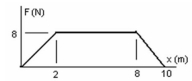 The graph shows the force on an object as it moves a distance x.What is the work done by the force when the object moves from 0.0 m to 10.0 m?   A)  34 J B)  45 J C)  52 J D)  64 J E)  75 J
