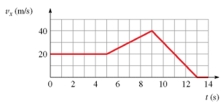The figure shows the graph of v<sub>x</sub> versus time for an object moving along the x-axis.Solve graphically for the distance traveled between t = 5.0 s and t = 9.0 s.   A)  110 m B)  120 m C)  100 m D)  130 m
