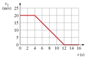 The graph shows the speedometer reading of a car as it comes to a stop along a straight-line path.How far does the car move between t = 0 s and t = 16 s?   A)  130 m B)  140 m C)  150 m D)  160 m