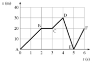 The figure is a graph of an object moving in a straight line.Solve graphically to determine which section of the path has the highest speed.   A)  DE B)  EF C)  CD D)  AB