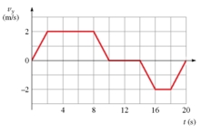 The figure is a graph of the vertical velocity versus time for an elevator.Solve graphically for the height of the elevator above the starting point at t = 20 s.   A)  4.0 m B)  16.0 m C)  0.0 m D)  8.0 m