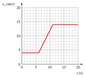 The figure is a graph of v<sub>x</sub>(t) for a car.Solve graphically for the distance traveled from t = 10 s to t = 15 s.   A)  75 m B)  70 m C)  67 m D)  69 m