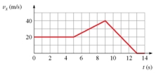 The figure shows the graph of v<sub>x</sub> versus time for an object moving along the x-axis.Solve graphically for the distance traveled from t = 9.0 s to t = 13.0 s.   A)  60 m B)  84 m C)  76 m D)  80 m