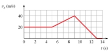 The graph shows v<sub>x</sub> versus t for an object moving along straight line.What is the average velocity from t = 0 to t = 11 s?   A)  25 m/s<sup>2</sup> B)  36 m/s<sup>2</sup> C)  30 m/s<sup>2</sup> D)  21 m/s<sup>2</sup>