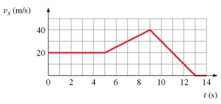 The graph shows v<sub>x</sub> versus t for an object moving along straight line.What is the acceleration at t = 11 s?   A)  -10 m/s<sup>2</sup> B)  10 m/s<sup>2</sup> C)  22 m/s<sup>2</sup> D)  -22 m/s<sup>2</sup>