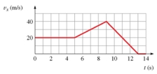 <strong>The figure shows the graph of v<sub>x</sub> versus time for an object moving along the x-axis.What is the acceleration at t = 7.0 s? </strong> A) 4.0 m/s<sup>2</sup> B) 5.0 m/s<sup>2</sup> C) 0.5 m/s<sup>2</sup> D) 0.4 m/s<sup>2</sup>