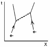 The Feynman diagram shows two electrons approaching each other, interacting, and then leaving each other. What particle is being exchanged during the interaction?   FIGURE 43-1 A) pion B) meson C) virtual photon D) neutrino E) W particle