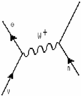 The Feynman diagram shows the weak interaction of a neutrino (ν)  and a neutron (n) , mediated by a W<sup>+</sup> particle. The interaction produces an electron (e<sup>-</sup>)  and another particle. What is the other particle?   FIGURE 43-2   A) a positron (e<sup>+</sup>)  B) a pion (π<sup>+</sup>)  C) a proton (p)  D) a quark E) an anti-neutron