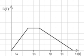 FIGURE 29-4   -Fig. 29-4 shows the time evolution of a uniform magnetic field. Four particular instants labeled t<sub>A</sub> to t<sub>D</sub> are also identified on the graph. The field passes through a circular coil whose normal is parallel to the direction of the field. At what time does the current induced in the coil have the largest value? A) t<sub>A</sub> B) t<sub>B</sub> C) t<sub>C</sub> D) t<sub>D</sub> E) The current is the same at all these times.
