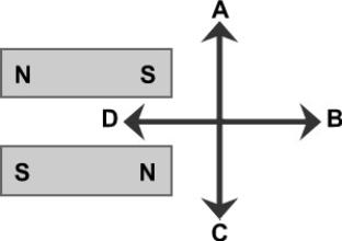 The figure below shows 2 bar magnets of the same size and the same strength. Which of the arrows labeled A to D correctly represents the direction of the magnetic field at a point located at the common origin of the arrows? (That point is at an equal distance from the two magnets.)    A) A B) B C) C D) D E) The field is oriented perpendicular to the figure into the page.