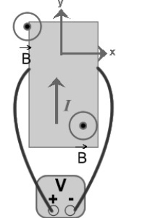 FIGURE 27-7   -A Hall effect experiment is set-up with a conducting strip placed inside a magnetic field. A voltmeter is used to measure the voltage in the direction perpendicular to the direction of the current through the strip, as shown in Fig. 27-7. A current I runs in the positive y-direction, while the magnetic field is oriented in the positive z-direction. If the reading of the voltmeter is positive when the wires are connected to its terminals as shown below, what is the sign of the charge carriers in this strip? A) negative B) negative on the edges and positive in the middle of the strip C) could be either one D) positive on the edges and negative in the middle of the strip E) positive