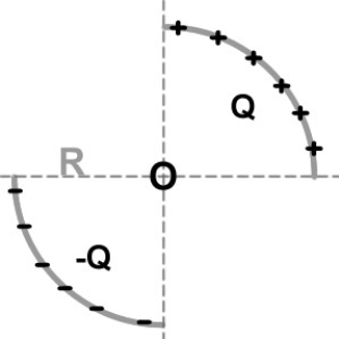FIGURE 23-2   -Fig. 23-2 shows two arcs of a circle on which charges +Q and -Q have been spread uniformly. What is the value of the electric potential at the center of the circle?
