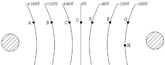 FIGURE 23-10   -The equipotential surfaces between two spherical conductors are shown in Fig. 23-10, with the value of the potential marked for each line. What is the potential difference between points G and D? A) +160 V B) -160 V C) +320 V D) 0 V E) None of the other choices is correct.