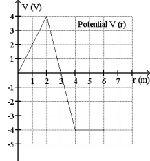 FIGURE 23-11   -Fig. 23-11 shows the variation of the electric potential V (measured in Volts)  as a function of the radial direction r (measured in meters) . For which range of r is the magnitude of the electric field the largest? A) from r = 2 m to r = 4 m B) from r = 4 m to r = 6 m C) from r = 0 to r = 2 m D) The magnitude of the field is the same everywhere. E) More information is needed to answer the question.