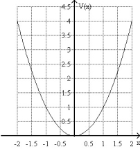 FIGURE 23-12   -Fig. 23-12 shows the variations of the electric potential V (in arbitrary units)  as a function of the position x (also in arbitrary units) . Which of the choices below correctly describes the orientation of the electric field along the x axis? A) E is positive from x = -2 to x = 2. B) E is positive from x = -2 to x = 0, and negative from 0 to x= 2. C) E is negative from x = -2 to x = 0, and positive from 0 to x= 2. D) E is negative from x = -2 to x = 2. E) More information is needed to answer the question.